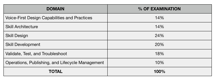 AWS Certified Alexa Skill Builder Specialty Beta Exam Objectives 