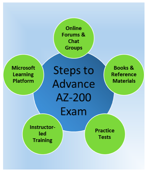 AZ-200 Exam Preparation Steps