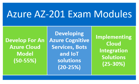 AZ-201 exam objectives