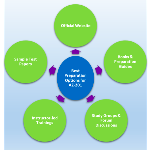 AZ-201 exam preparation steps