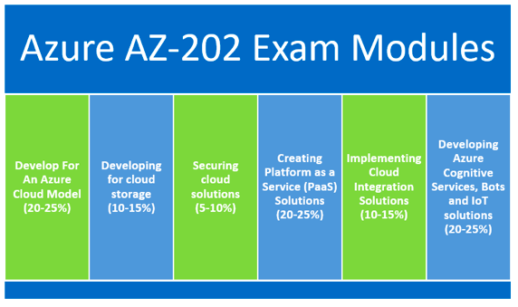 AZ-202 Exam Modules