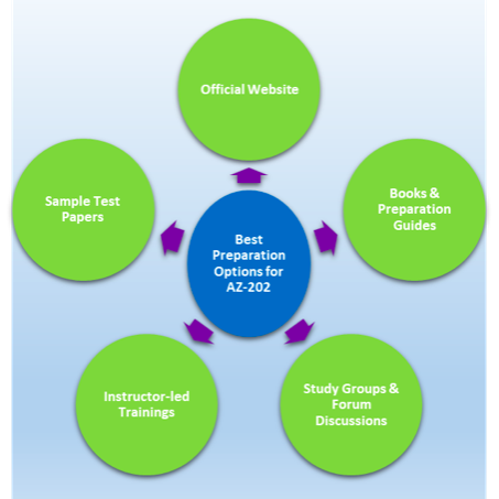 AZ-202 Exam Preparation