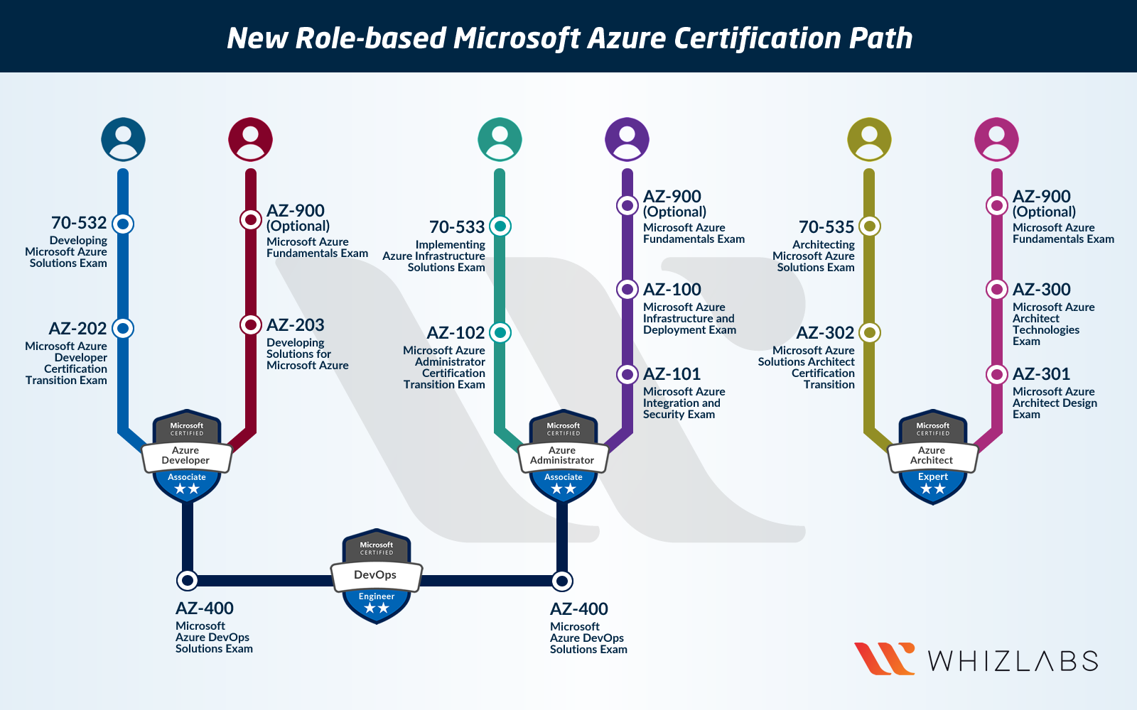 Azure Certification Path