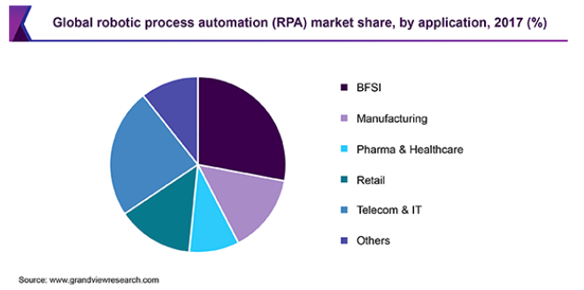 magic quadrant rpa 2019