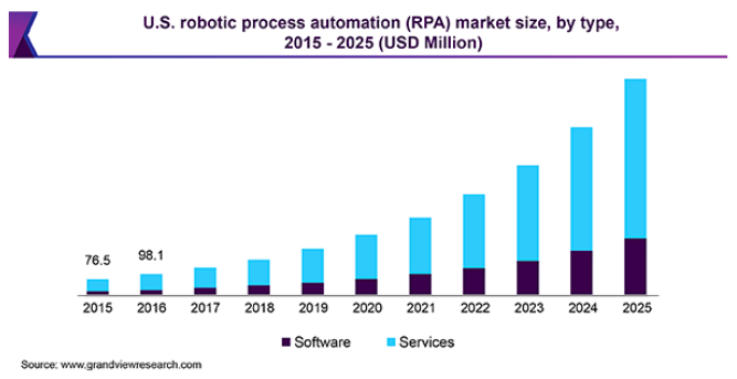 RPA Market Size 